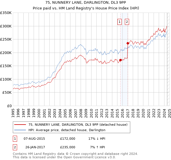 75, NUNNERY LANE, DARLINGTON, DL3 9PP: Price paid vs HM Land Registry's House Price Index