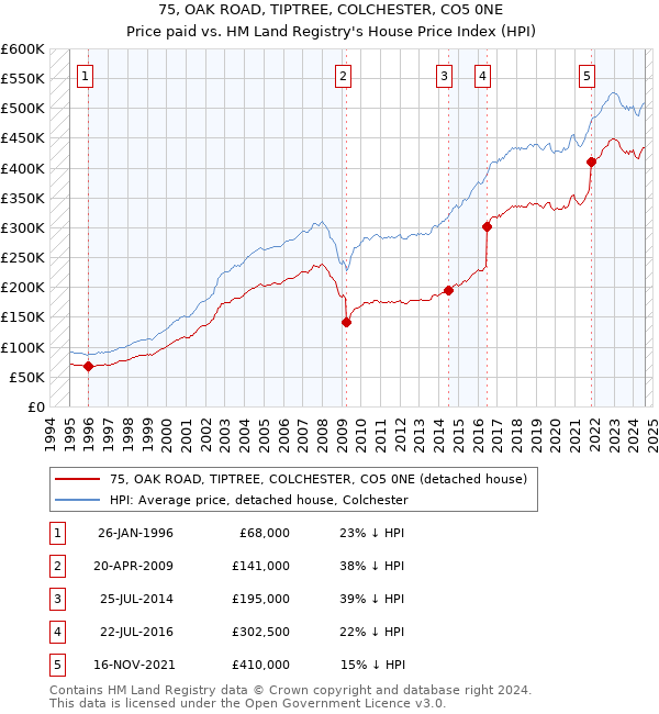 75, OAK ROAD, TIPTREE, COLCHESTER, CO5 0NE: Price paid vs HM Land Registry's House Price Index