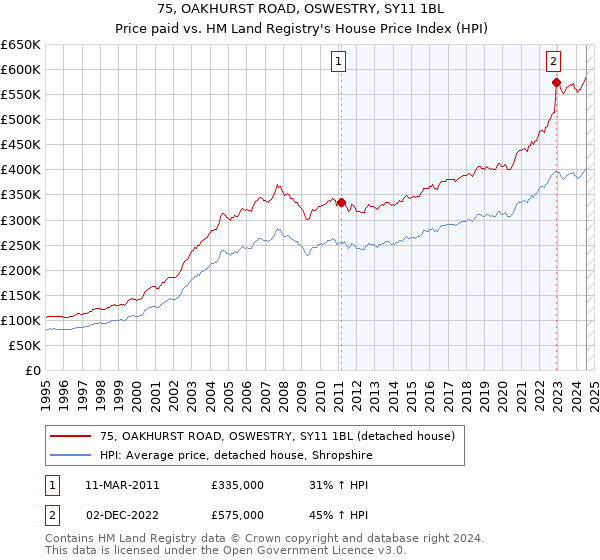 75, OAKHURST ROAD, OSWESTRY, SY11 1BL: Price paid vs HM Land Registry's House Price Index