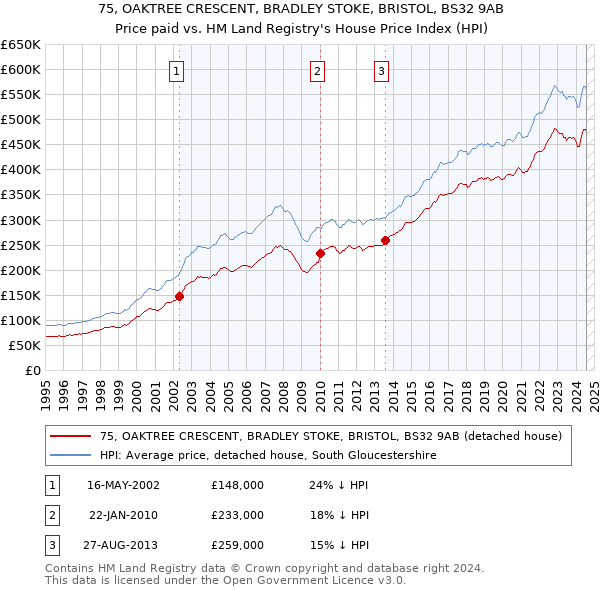 75, OAKTREE CRESCENT, BRADLEY STOKE, BRISTOL, BS32 9AB: Price paid vs HM Land Registry's House Price Index