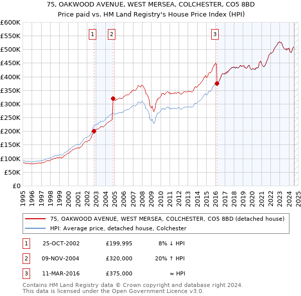 75, OAKWOOD AVENUE, WEST MERSEA, COLCHESTER, CO5 8BD: Price paid vs HM Land Registry's House Price Index