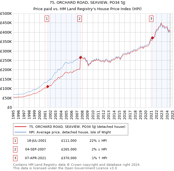 75, ORCHARD ROAD, SEAVIEW, PO34 5JJ: Price paid vs HM Land Registry's House Price Index