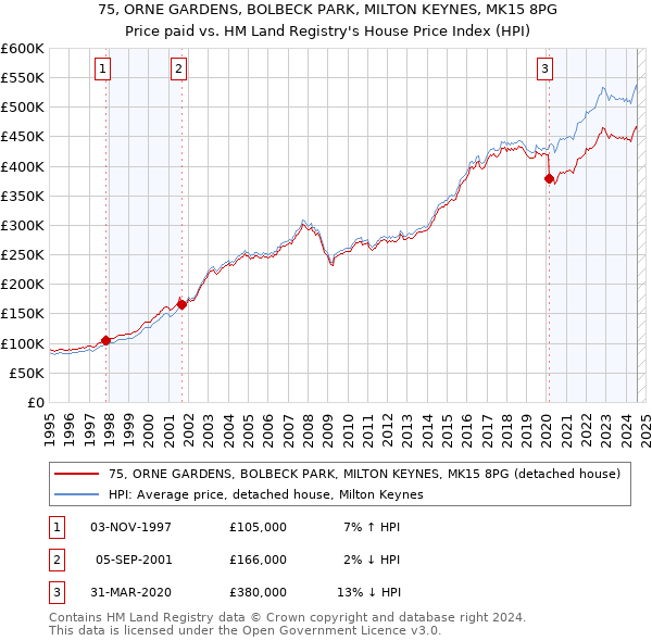 75, ORNE GARDENS, BOLBECK PARK, MILTON KEYNES, MK15 8PG: Price paid vs HM Land Registry's House Price Index