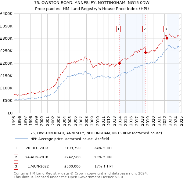 75, OWSTON ROAD, ANNESLEY, NOTTINGHAM, NG15 0DW: Price paid vs HM Land Registry's House Price Index