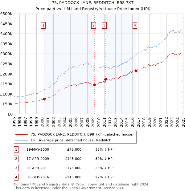 75, PADDOCK LANE, REDDITCH, B98 7XT: Price paid vs HM Land Registry's House Price Index