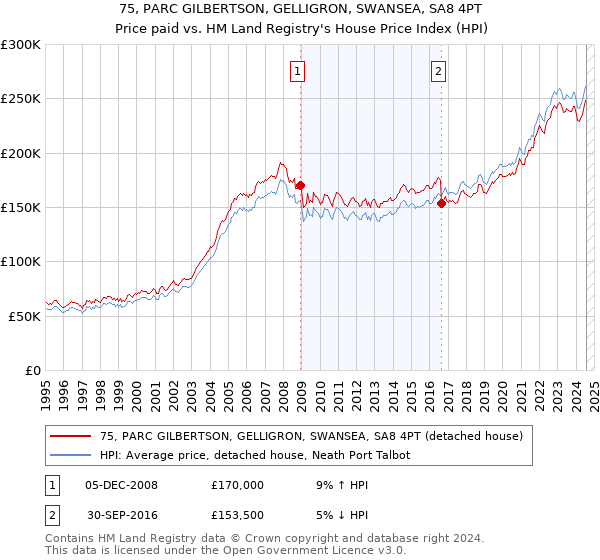 75, PARC GILBERTSON, GELLIGRON, SWANSEA, SA8 4PT: Price paid vs HM Land Registry's House Price Index