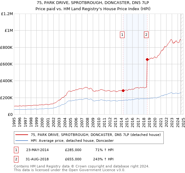 75, PARK DRIVE, SPROTBROUGH, DONCASTER, DN5 7LP: Price paid vs HM Land Registry's House Price Index