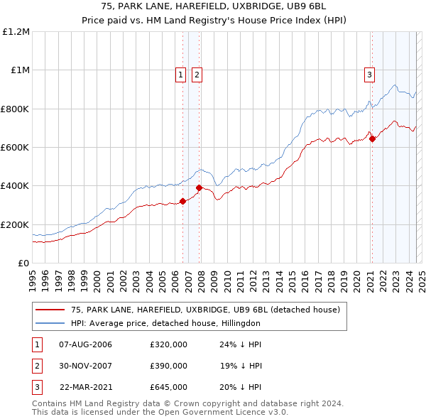 75, PARK LANE, HAREFIELD, UXBRIDGE, UB9 6BL: Price paid vs HM Land Registry's House Price Index