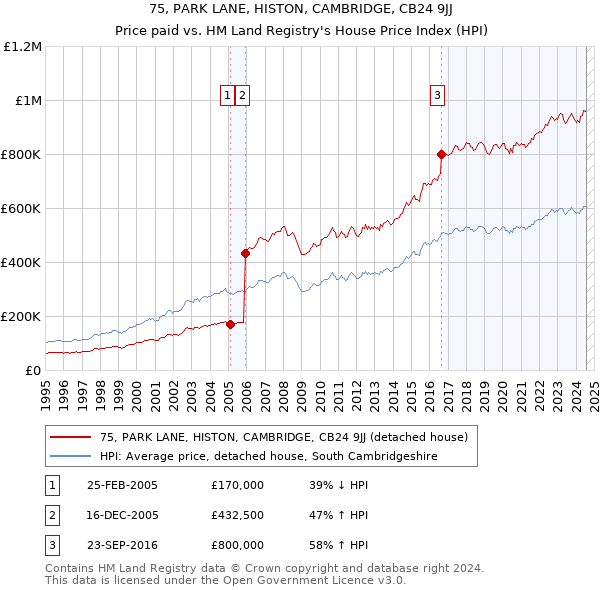 75, PARK LANE, HISTON, CAMBRIDGE, CB24 9JJ: Price paid vs HM Land Registry's House Price Index