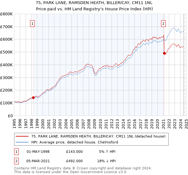 75, PARK LANE, RAMSDEN HEATH, BILLERICAY, CM11 1NL: Price paid vs HM Land Registry's House Price Index