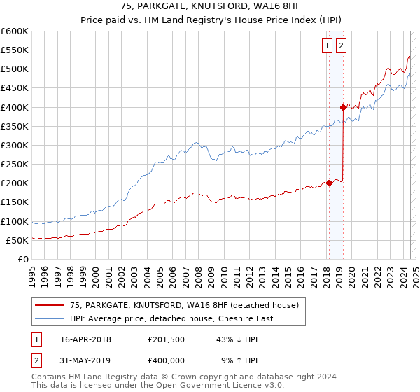 75, PARKGATE, KNUTSFORD, WA16 8HF: Price paid vs HM Land Registry's House Price Index