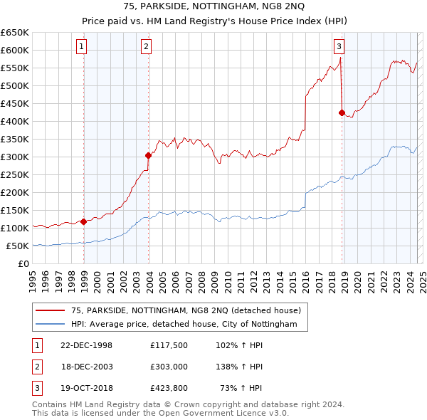 75, PARKSIDE, NOTTINGHAM, NG8 2NQ: Price paid vs HM Land Registry's House Price Index