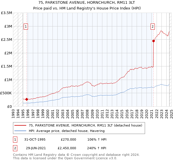 75, PARKSTONE AVENUE, HORNCHURCH, RM11 3LT: Price paid vs HM Land Registry's House Price Index