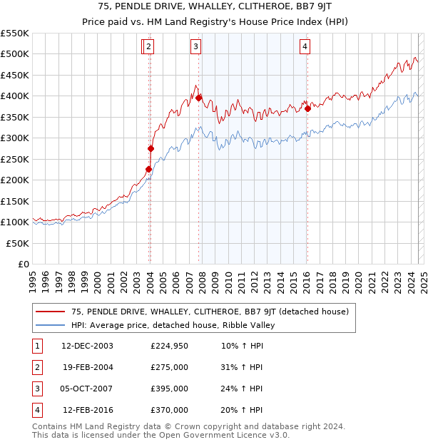 75, PENDLE DRIVE, WHALLEY, CLITHEROE, BB7 9JT: Price paid vs HM Land Registry's House Price Index