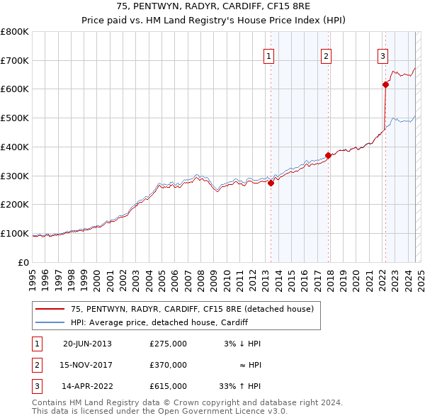 75, PENTWYN, RADYR, CARDIFF, CF15 8RE: Price paid vs HM Land Registry's House Price Index