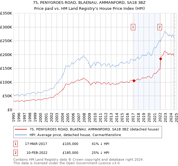 75, PENYGROES ROAD, BLAENAU, AMMANFORD, SA18 3BZ: Price paid vs HM Land Registry's House Price Index