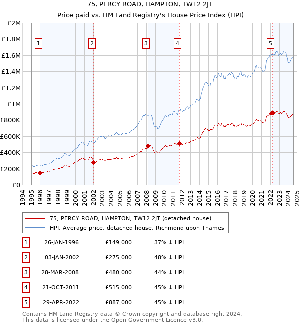 75, PERCY ROAD, HAMPTON, TW12 2JT: Price paid vs HM Land Registry's House Price Index