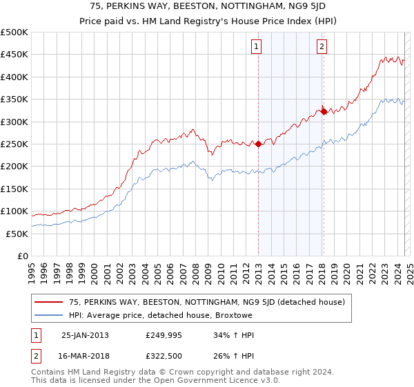 75, PERKINS WAY, BEESTON, NOTTINGHAM, NG9 5JD: Price paid vs HM Land Registry's House Price Index