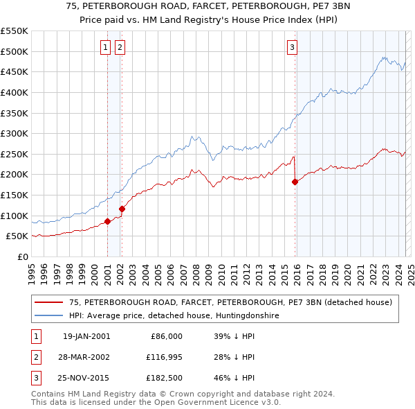 75, PETERBOROUGH ROAD, FARCET, PETERBOROUGH, PE7 3BN: Price paid vs HM Land Registry's House Price Index