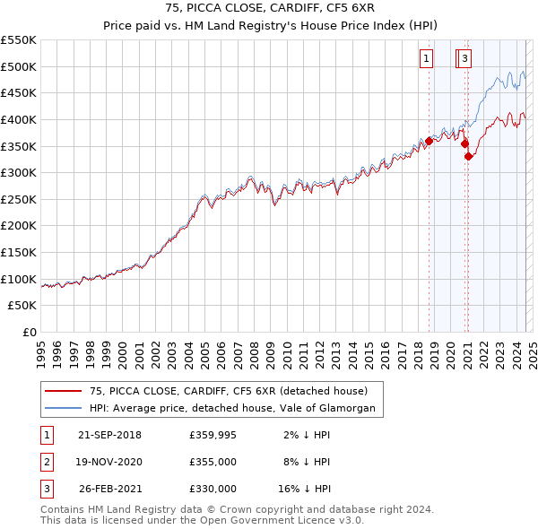 75, PICCA CLOSE, CARDIFF, CF5 6XR: Price paid vs HM Land Registry's House Price Index