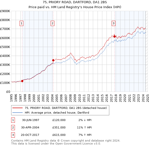 75, PRIORY ROAD, DARTFORD, DA1 2BS: Price paid vs HM Land Registry's House Price Index