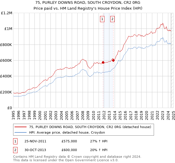 75, PURLEY DOWNS ROAD, SOUTH CROYDON, CR2 0RG: Price paid vs HM Land Registry's House Price Index