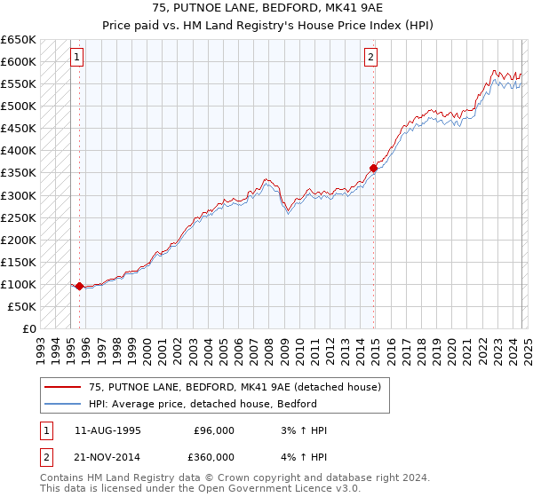 75, PUTNOE LANE, BEDFORD, MK41 9AE: Price paid vs HM Land Registry's House Price Index