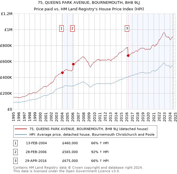 75, QUEENS PARK AVENUE, BOURNEMOUTH, BH8 9LJ: Price paid vs HM Land Registry's House Price Index