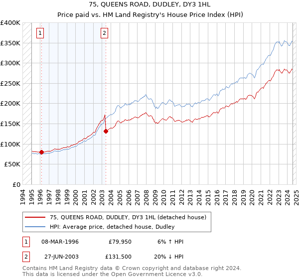 75, QUEENS ROAD, DUDLEY, DY3 1HL: Price paid vs HM Land Registry's House Price Index