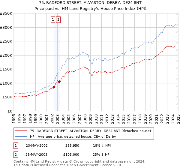 75, RADFORD STREET, ALVASTON, DERBY, DE24 8NT: Price paid vs HM Land Registry's House Price Index