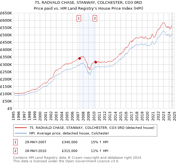 75, RADVALD CHASE, STANWAY, COLCHESTER, CO3 0RD: Price paid vs HM Land Registry's House Price Index