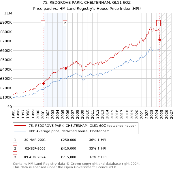 75, REDGROVE PARK, CHELTENHAM, GL51 6QZ: Price paid vs HM Land Registry's House Price Index