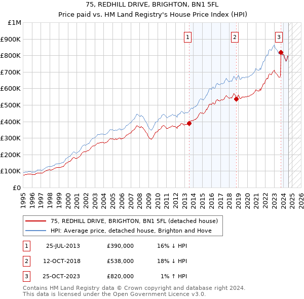 75, REDHILL DRIVE, BRIGHTON, BN1 5FL: Price paid vs HM Land Registry's House Price Index