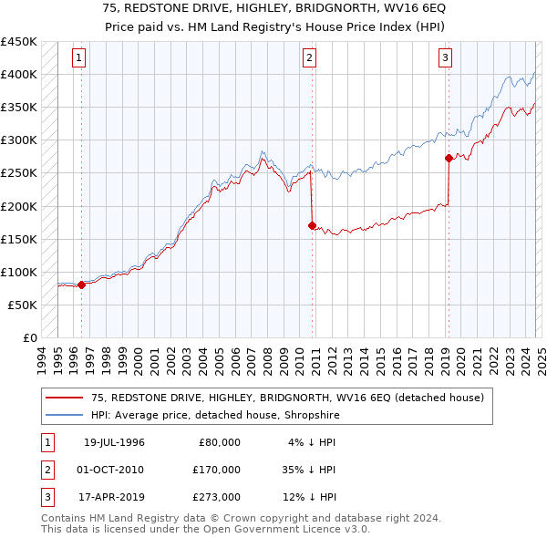 75, REDSTONE DRIVE, HIGHLEY, BRIDGNORTH, WV16 6EQ: Price paid vs HM Land Registry's House Price Index