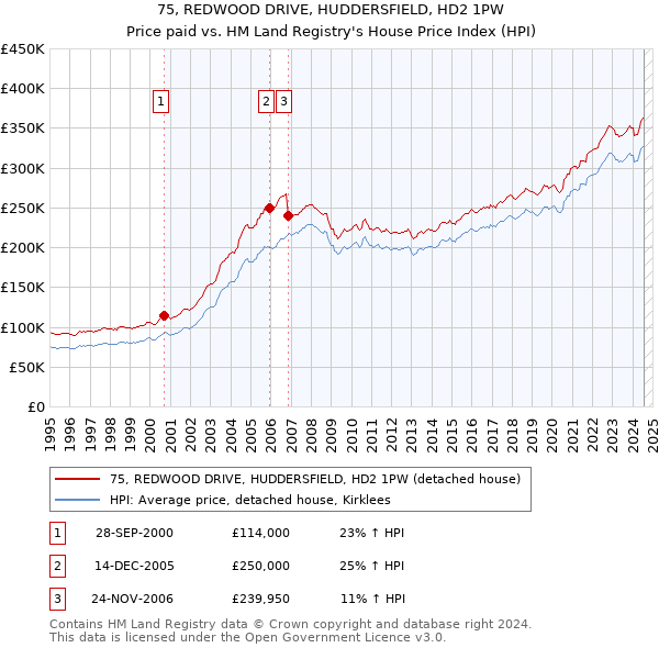 75, REDWOOD DRIVE, HUDDERSFIELD, HD2 1PW: Price paid vs HM Land Registry's House Price Index