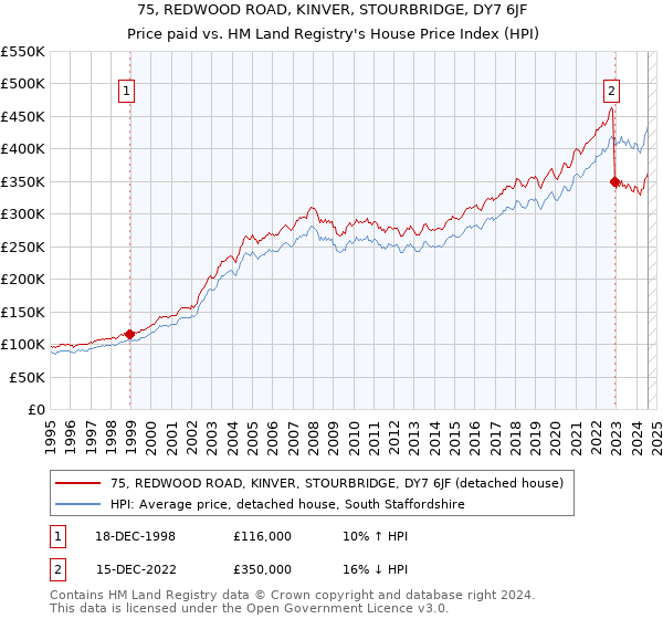 75, REDWOOD ROAD, KINVER, STOURBRIDGE, DY7 6JF: Price paid vs HM Land Registry's House Price Index