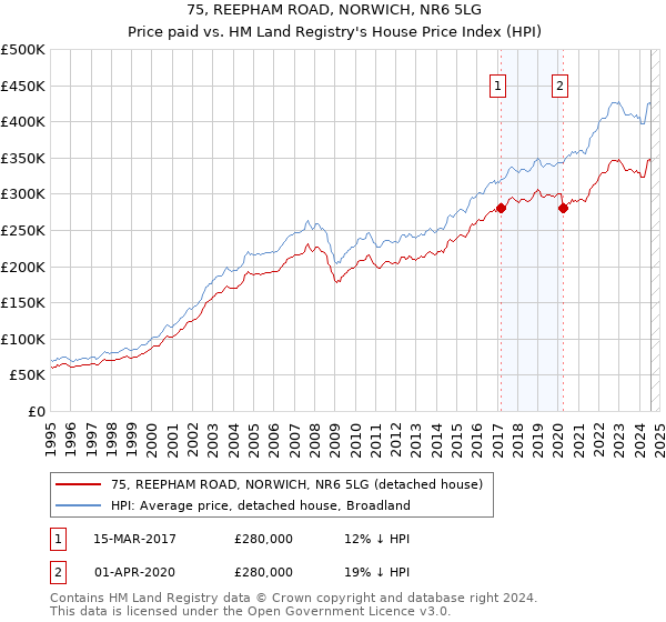 75, REEPHAM ROAD, NORWICH, NR6 5LG: Price paid vs HM Land Registry's House Price Index