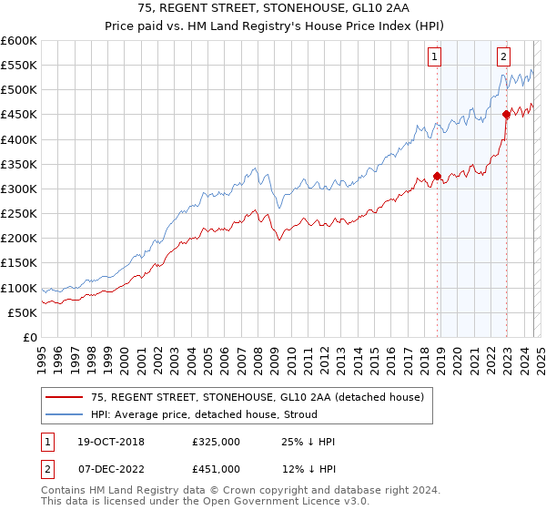 75, REGENT STREET, STONEHOUSE, GL10 2AA: Price paid vs HM Land Registry's House Price Index