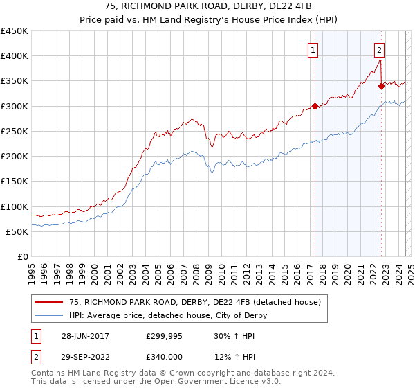 75, RICHMOND PARK ROAD, DERBY, DE22 4FB: Price paid vs HM Land Registry's House Price Index