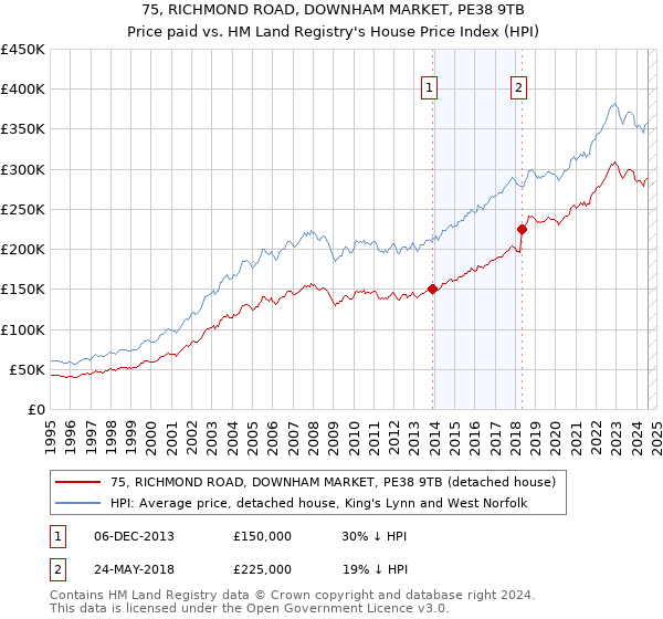 75, RICHMOND ROAD, DOWNHAM MARKET, PE38 9TB: Price paid vs HM Land Registry's House Price Index