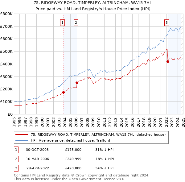 75, RIDGEWAY ROAD, TIMPERLEY, ALTRINCHAM, WA15 7HL: Price paid vs HM Land Registry's House Price Index