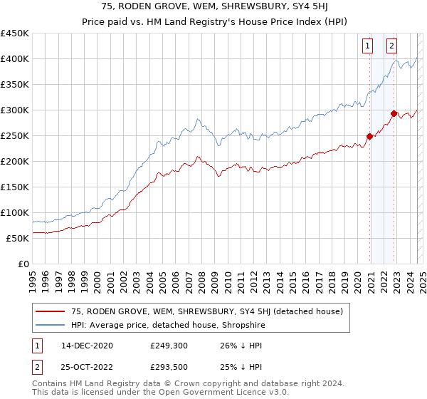 75, RODEN GROVE, WEM, SHREWSBURY, SY4 5HJ: Price paid vs HM Land Registry's House Price Index