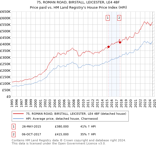 75, ROMAN ROAD, BIRSTALL, LEICESTER, LE4 4BF: Price paid vs HM Land Registry's House Price Index