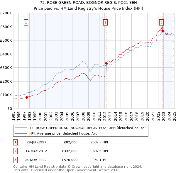 75, ROSE GREEN ROAD, BOGNOR REGIS, PO21 3EH: Price paid vs HM Land Registry's House Price Index