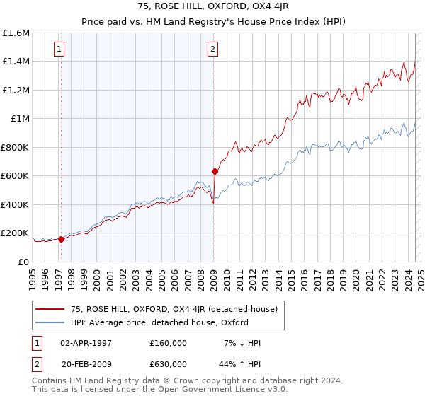 75, ROSE HILL, OXFORD, OX4 4JR: Price paid vs HM Land Registry's House Price Index