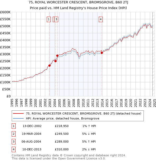 75, ROYAL WORCESTER CRESCENT, BROMSGROVE, B60 2TJ: Price paid vs HM Land Registry's House Price Index