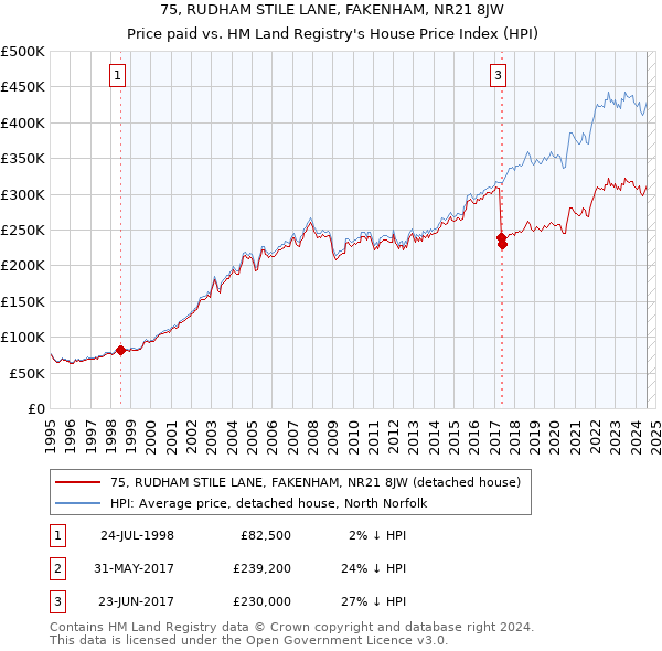 75, RUDHAM STILE LANE, FAKENHAM, NR21 8JW: Price paid vs HM Land Registry's House Price Index