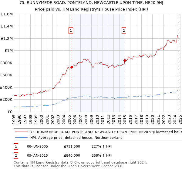 75, RUNNYMEDE ROAD, PONTELAND, NEWCASTLE UPON TYNE, NE20 9HJ: Price paid vs HM Land Registry's House Price Index