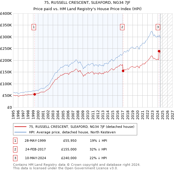 75, RUSSELL CRESCENT, SLEAFORD, NG34 7JF: Price paid vs HM Land Registry's House Price Index