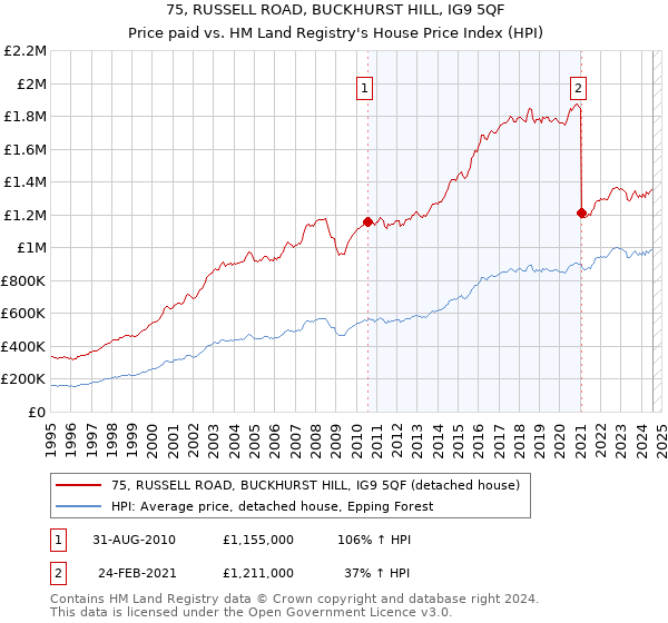 75, RUSSELL ROAD, BUCKHURST HILL, IG9 5QF: Price paid vs HM Land Registry's House Price Index